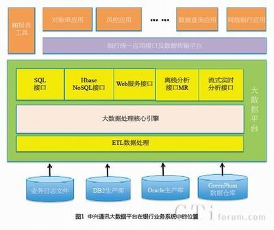 中興通訊ZXCLOUD GoldenData大數(shù)據(jù)解決方案 數(shù)據(jù)處理與存儲(chǔ)支持服務(wù)