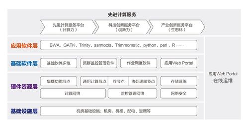 生物信息高性能計算解決方案 中科曙光數(shù)據(jù)處理與存儲支持服務(wù)